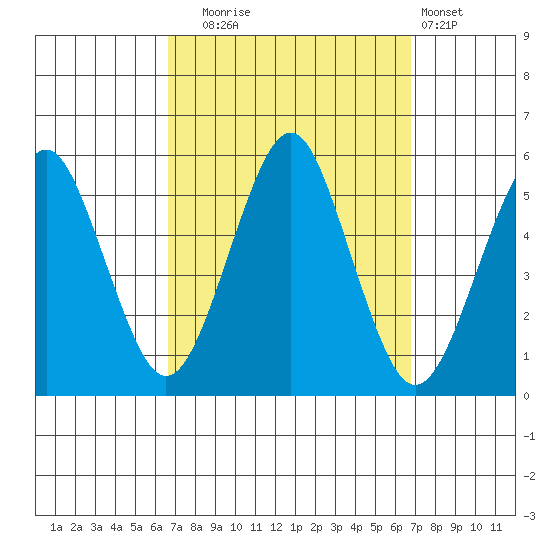 Branford tide chart for Tuesday, September 23, 2025