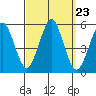 Branford tide chart for Tuesday, September 23, 2025