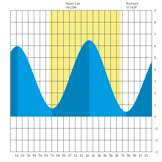 Branford tide chart for Wednesday, September 24, 2025