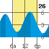 Branford tide chart for Friday, September 26, 2025