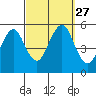 Branford tide chart for Saturday, September 27, 2025