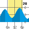 Branford tide chart for Sunday, September 28, 2025