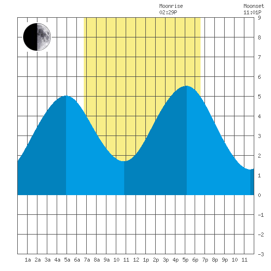 Branford tide chart for Monday, September 29, 2025