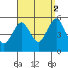 Branford tide chart for Tuesday, September 2, 2025