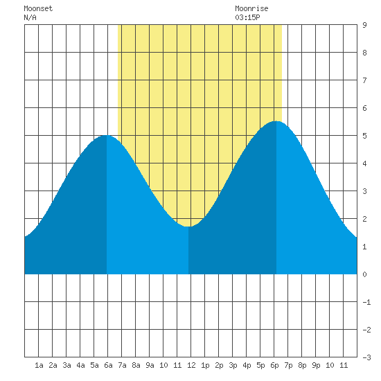 Branford tide chart for Tuesday, September 30, 2025