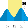 Branford tide chart for Tuesday, September 30, 2025
