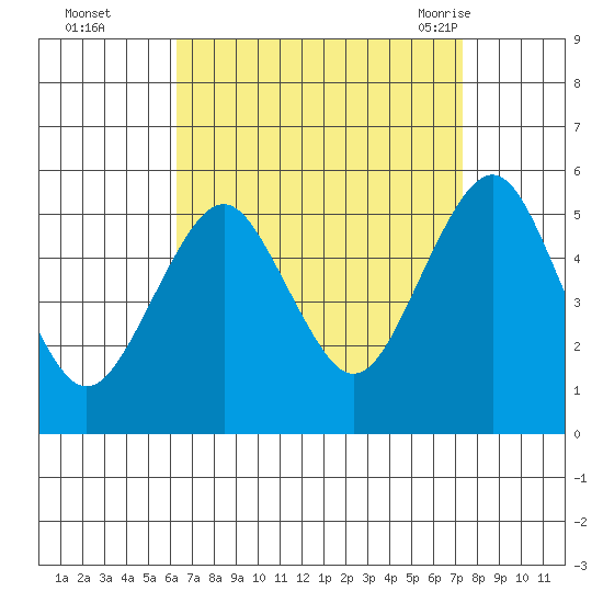 Branford tide chart for Wednesday, September 3, 2025