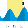 Branford tide chart for Wednesday, September 3, 2025