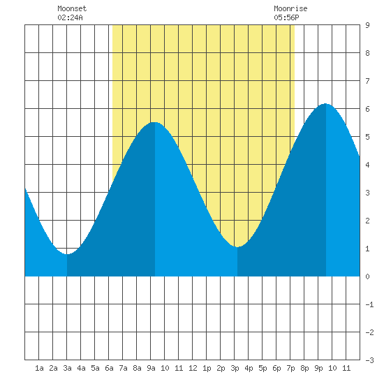 Branford tide chart for Thursday, September 4, 2025