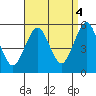 Branford tide chart for Thursday, September 4, 2025