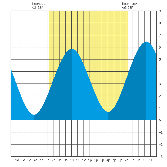 Branford tide chart for Friday, September 5, 2025