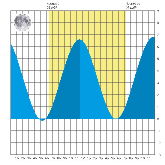 Branford tide chart for Sunday, September 7, 2025