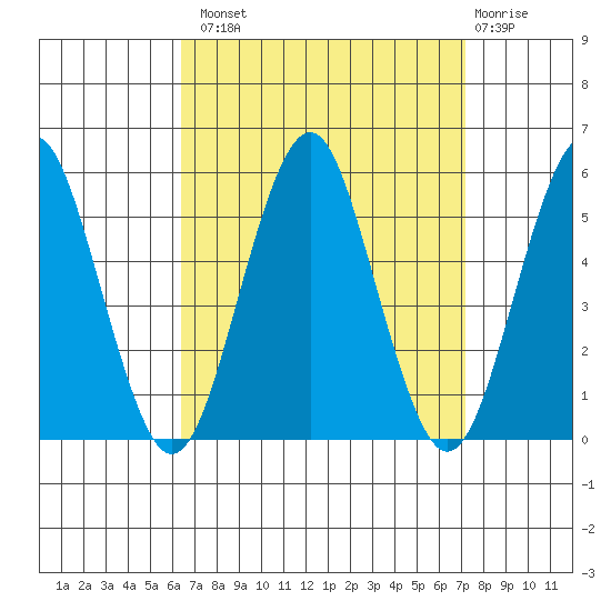 Branford tide chart for Monday, September 8, 2025