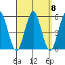Branford tide chart for Monday, September 8, 2025