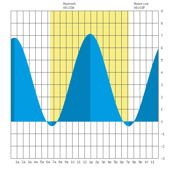 Branford tide chart for Tuesday, September 9, 2025