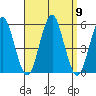 Branford tide chart for Tuesday, September 9, 2025