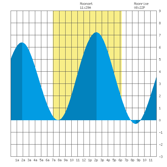 Branford tide chart for Friday, October 10, 2025