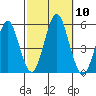 Branford tide chart for Friday, October 10, 2025
