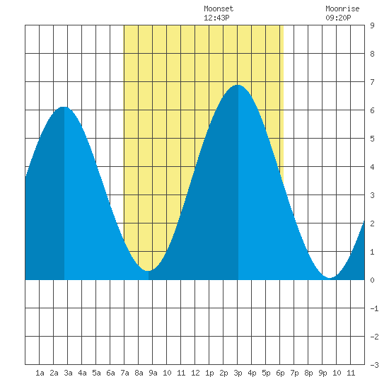 Branford tide chart for Saturday, October 11, 2025