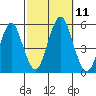 Branford tide chart for Saturday, October 11, 2025