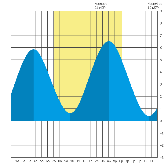 Branford tide chart for Sunday, October 12, 2025