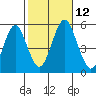 Branford tide chart for Sunday, October 12, 2025
