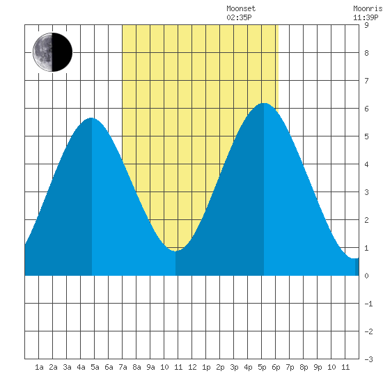 Branford tide chart for Monday, October 13, 2025