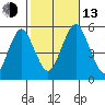 Branford tide chart for Monday, October 13, 2025