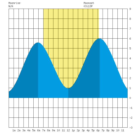 Branford tide chart for Tuesday, October 14, 2025