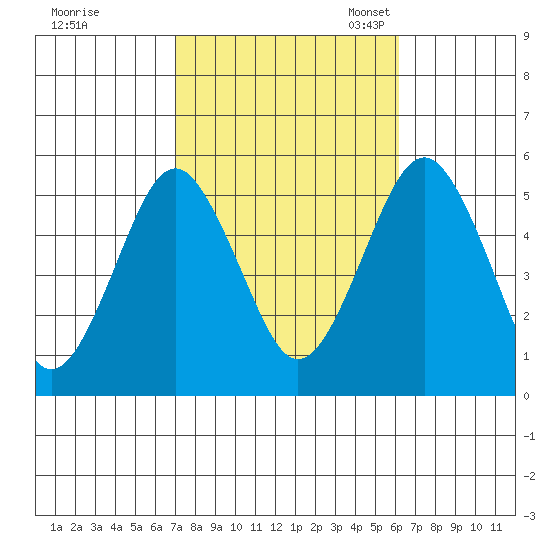 Branford tide chart for Wednesday, October 15, 2025