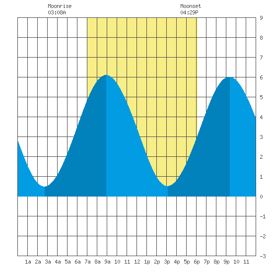 Branford tide chart for Friday, October 17, 2025