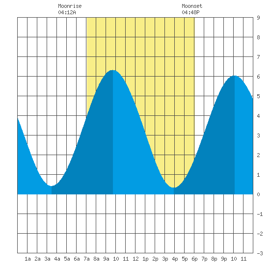 Branford tide chart for Saturday, October 18, 2025