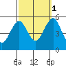Branford tide chart for Wednesday, October 1, 2025