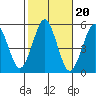 Branford tide chart for Monday, October 20, 2025
