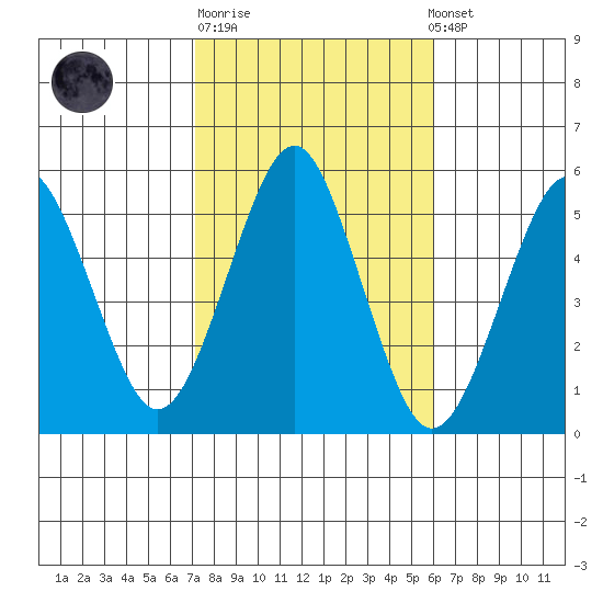 Branford tide chart for Tuesday, October 21, 2025
