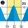 Branford tide chart for Tuesday, October 21, 2025