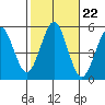 Branford tide chart for Wednesday, October 22, 2025