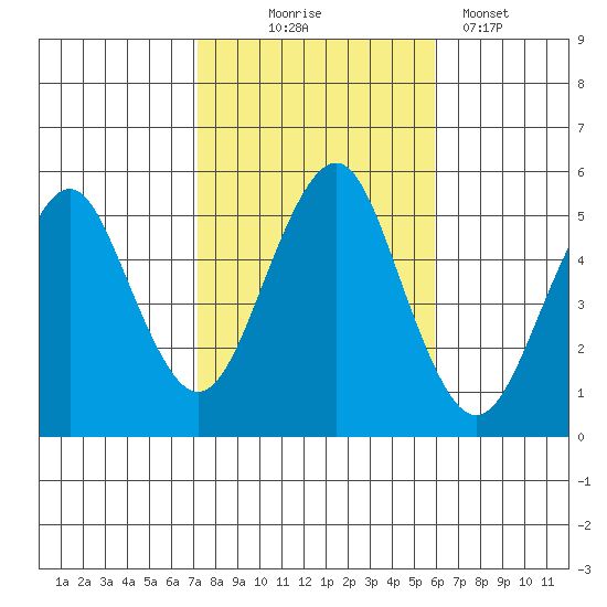 Branford tide chart for Friday, October 24, 2025