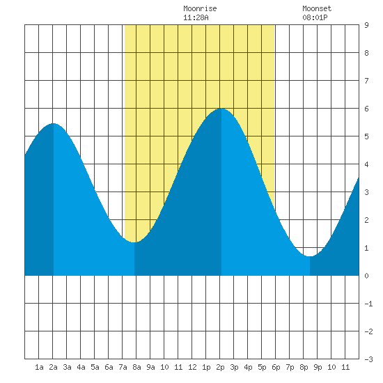 Branford tide chart for Saturday, October 25, 2025