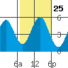 Branford tide chart for Saturday, October 25, 2025