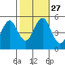 Branford tide chart for Monday, October 27, 2025