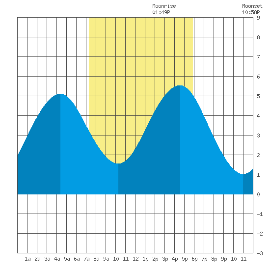 Branford tide chart for Tuesday, October 28, 2025