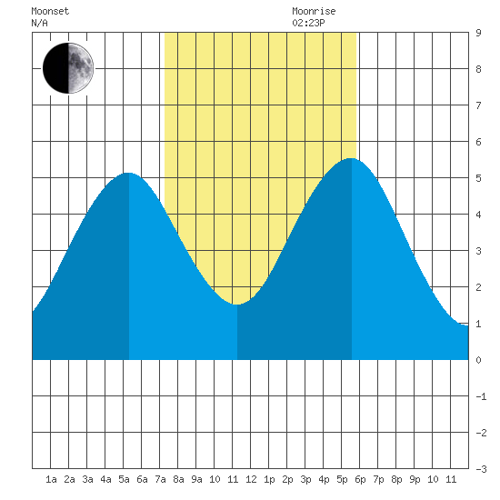 Branford tide chart for Wednesday, October 29, 2025