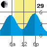 Branford tide chart for Wednesday, October 29, 2025
