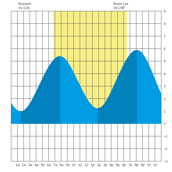 Branford tide chart for Thursday, October 2, 2025