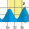 Branford tide chart for Thursday, October 2, 2025