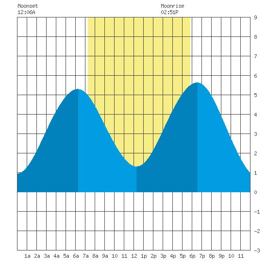 Branford tide chart for Thursday, October 30, 2025