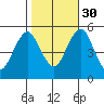 Branford tide chart for Thursday, October 30, 2025