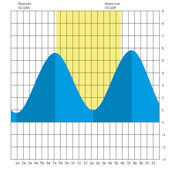 Branford tide chart for Friday, October 31, 2025