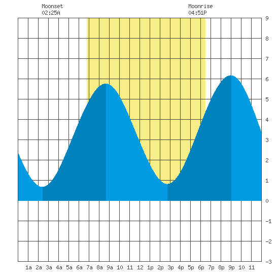 Branford tide chart for Friday, October 3, 2025